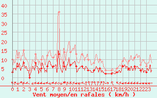 Courbe de la force du vent pour Carpentras (84)