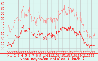 Courbe de la force du vent pour Cherbourg (50)