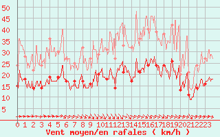 Courbe de la force du vent pour Lunegarde (46)