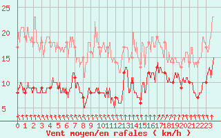 Courbe de la force du vent pour Rochefort Saint-Agnant (17)