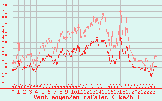 Courbe de la force du vent pour Valence (26)