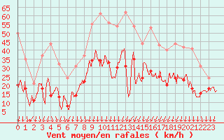 Courbe de la force du vent pour Aubenas - Lanas (07)