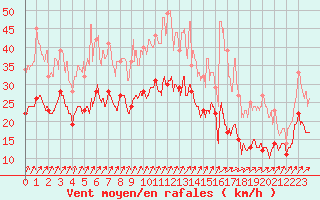 Courbe de la force du vent pour Evreux (27)
