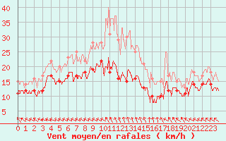 Courbe de la force du vent pour Le Touquet (62)