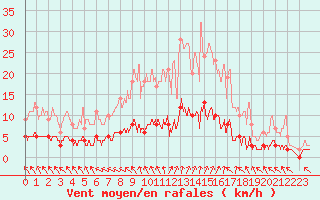 Courbe de la force du vent pour Saint-Mme-le-Tenu (44)