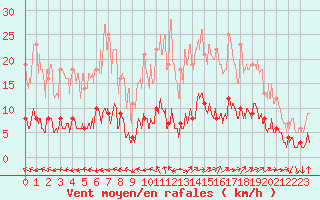 Courbe de la force du vent pour Aix-en-Provence (13)