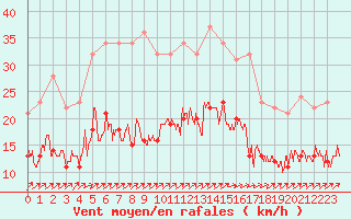 Courbe de la force du vent pour La Rochelle - Aerodrome (17)