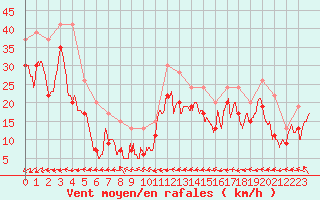 Courbe de la force du vent pour Brignogan (29)