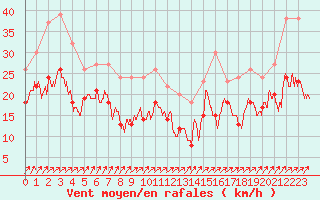 Courbe de la force du vent pour Cap Gris-Nez (62)