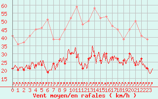 Courbe de la force du vent pour Belmont - Champ du Feu (67)