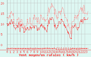 Courbe de la force du vent pour Cayeux-sur-Mer (80)