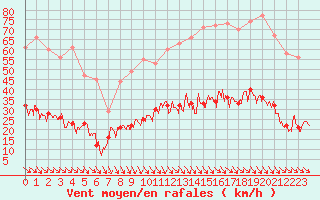 Courbe de la force du vent pour Leucate (11)