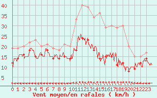 Courbe de la force du vent pour Aurillac (15)