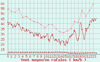 Courbe de la force du vent pour Cap de la Hague (50)