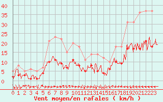 Courbe de la force du vent pour Belfort-Dorans (90)