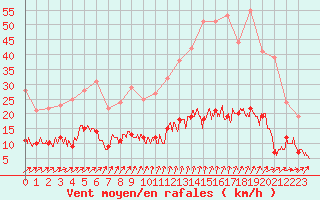 Courbe de la force du vent pour Trappes (78)