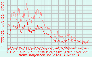 Courbe de la force du vent pour Nmes - Garons (30)