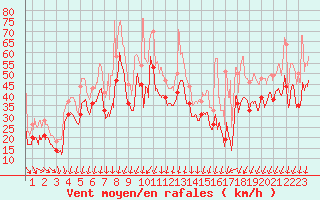 Courbe de la force du vent pour Porto-Vecchio (2A)