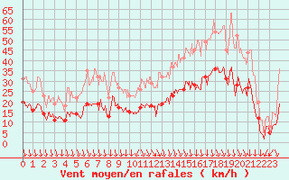 Courbe de la force du vent pour Avignon (84)