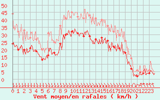 Courbe de la force du vent pour Le Touquet (62)