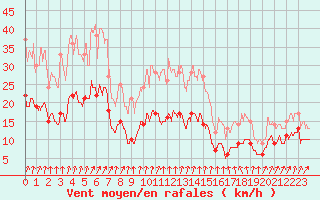 Courbe de la force du vent pour Colmar (68)