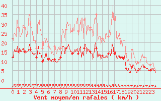 Courbe de la force du vent pour Limoges (87)