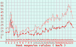 Courbe de la force du vent pour Cap Ferret (33)