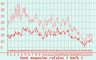 Courbe de la force du vent pour Auxerre-Perrigny (89)