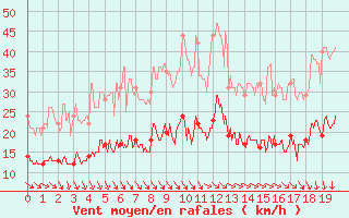 Courbe de la force du vent pour Saint-Arnoult (60)