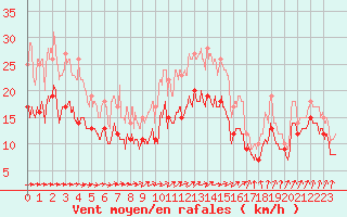 Courbe de la force du vent pour Nancy - Ochey (54)