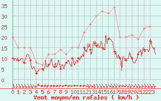 Courbe de la force du vent pour Orly (91)