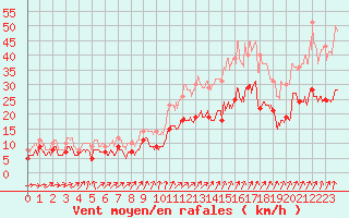 Courbe de la force du vent pour Cambrai / Epinoy (62)