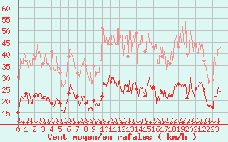 Courbe de la force du vent pour Nmes - Garons (30)