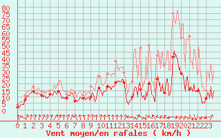 Courbe de la force du vent pour Cap Sagro (2B)