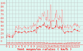 Courbe de la force du vent pour Dinard (35)