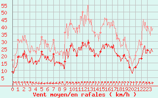 Courbe de la force du vent pour La Rochelle - Aerodrome (17)