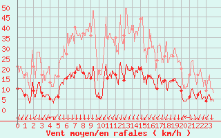 Courbe de la force du vent pour Nmes - Courbessac (30)