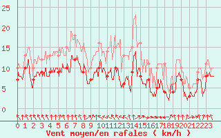 Courbe de la force du vent pour Ble / Mulhouse (68)