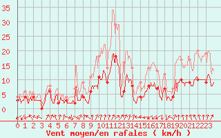Courbe de la force du vent pour Colmar (68)