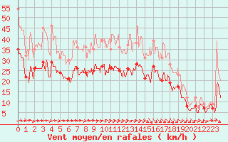 Courbe de la force du vent pour Avord (18)