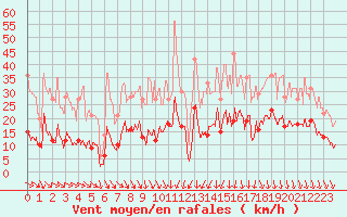 Courbe de la force du vent pour Chalmazel Jeansagnire (42)