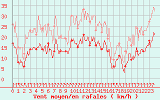 Courbe de la force du vent pour Strasbourg (67)