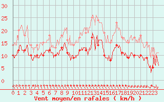 Courbe de la force du vent pour Ile d