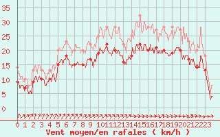 Courbe de la force du vent pour Blois (41)