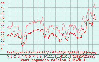 Courbe de la force du vent pour Cap Gris-Nez (62)