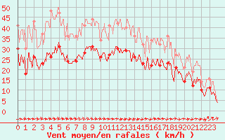 Courbe de la force du vent pour Rodez (12)