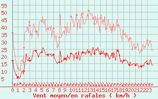 Courbe de la force du vent pour Leucate (11)