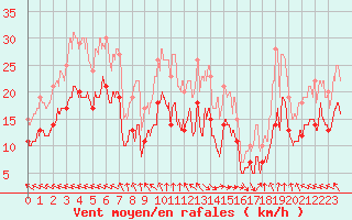 Courbe de la force du vent pour Dunkerque (59)