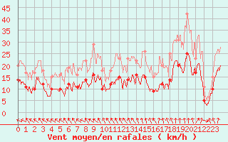 Courbe de la force du vent pour Nancy - Ochey (54)