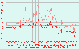 Courbe de la force du vent pour Seingbouse (57)